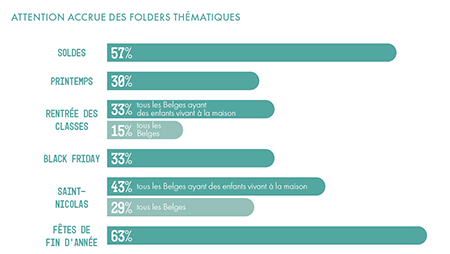 Folders thématiques