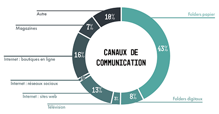 Canaux de communication
